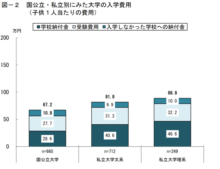 出所：日本政策金融公庫「令和3年度教育費負担の実態調査結果」