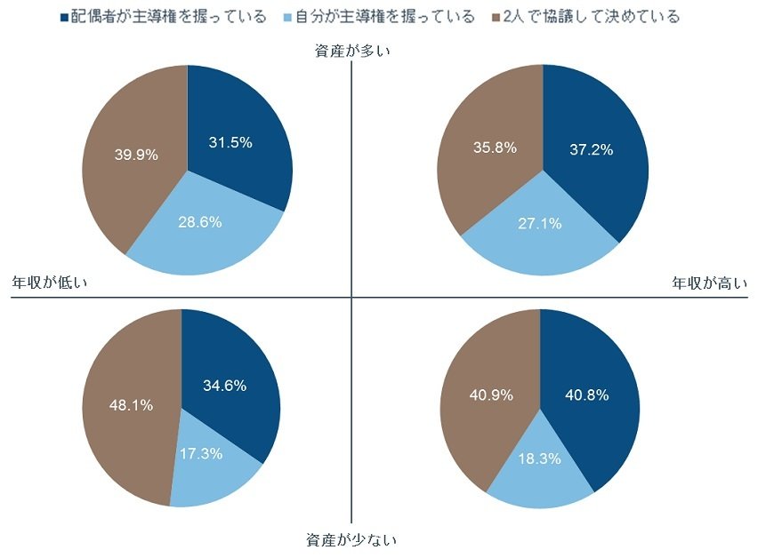 出所：フィデリティ退職・投資教育研究所、第3号被保険者1万人アンケート、2016年