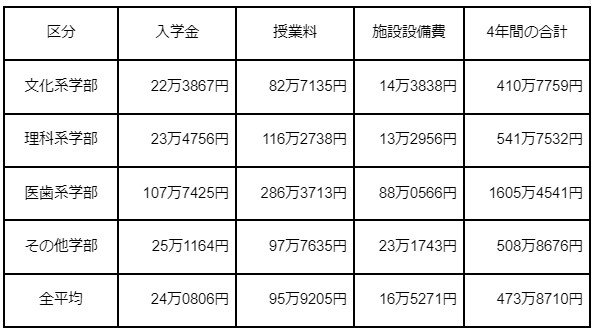 出所：文部科学省「令和5年度 私立大学入学者にかかる初年度学生納付金等　平均額（定員1人当たり）の調査結果について」より4年間の学費として筆者が加筆して作成