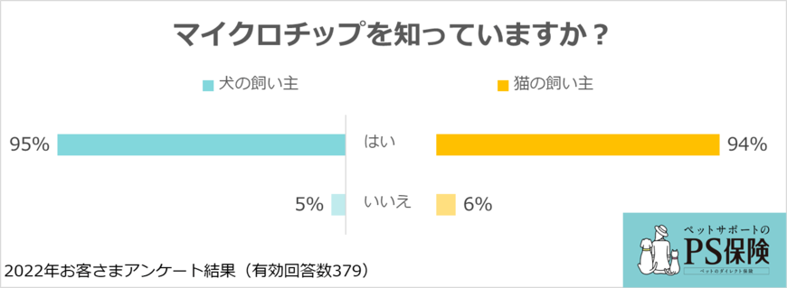 出所：ペットメディカルサポート株式会社「犬と猫のマイクロチップ装着に関する意識・実態調査」 