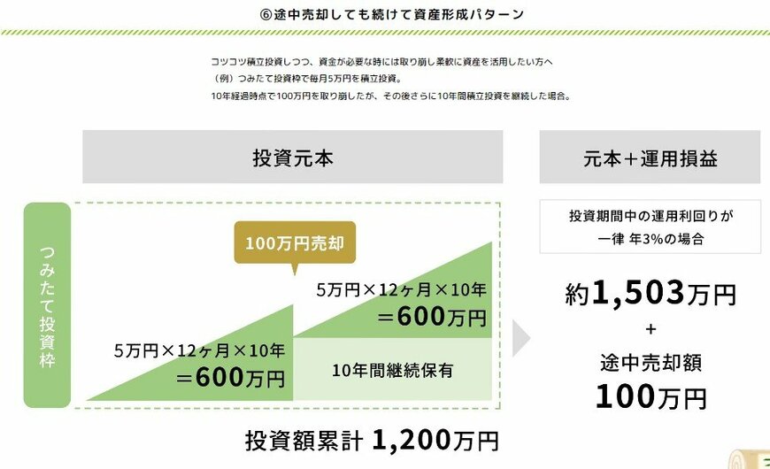 出所：金融庁「NISAの活用事例」