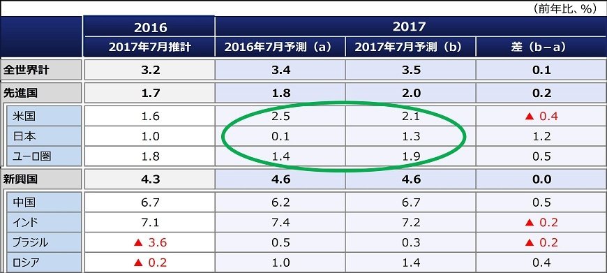 出所：IMF「World Economic Outlook Update, 2016.7」および「World Economic Outlook Update, 2017.7」のデータを基にアセットマネジメントOneが作成。※インドは、会計年度（4月～翌年3月）ベースで提示