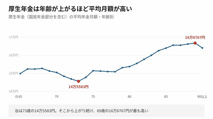 73歳を谷にして、そこから89歳まで上がり続けています