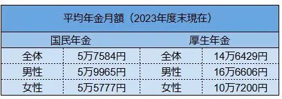 出所：厚生労働省年金局「令和5年度　厚生年金保険・国民年金事業の概況」をもとにLIMO編集部作成