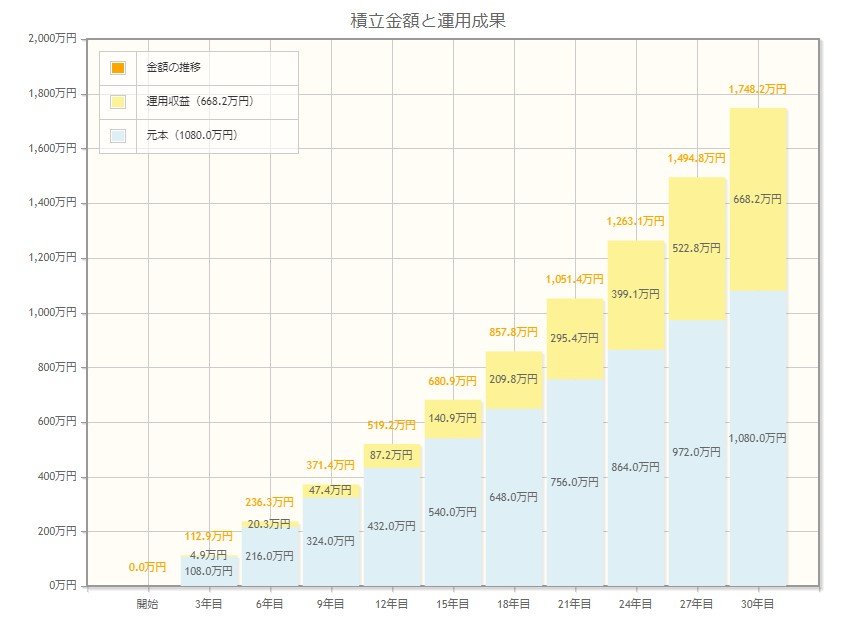 出所：金融庁「資産運用シミュレーション」