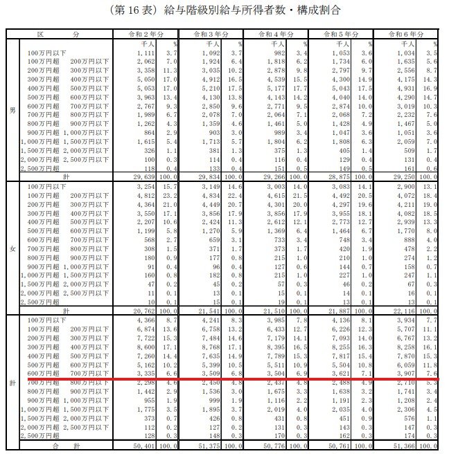出所：国税庁「令和6年分 民間給与実態統計調査」（赤線は筆者加筆）