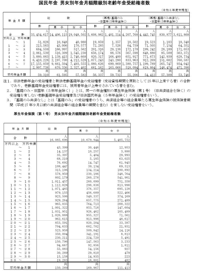 出所：厚生労働省年金局「令和5年度　厚生年金保険・国民年金事業の概況」