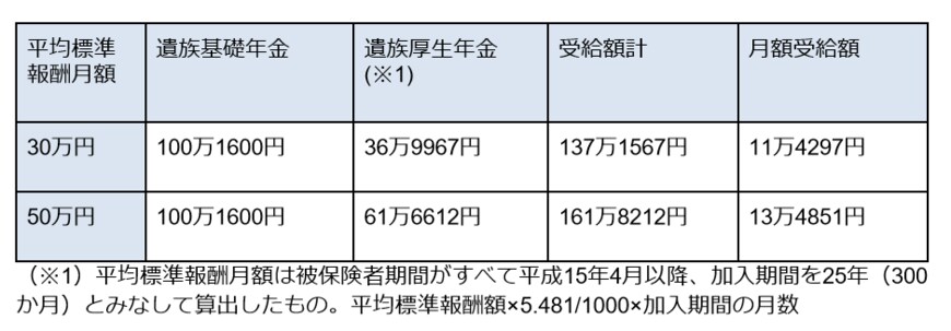出所：日本年金機構「令和4年度版遺族年金ガイド」を参照し、筆者作成