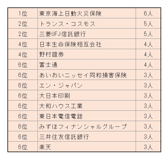 ※青山学院大学「学部別就職決定者数【上位企業】」をもとにLIMO編集部作成