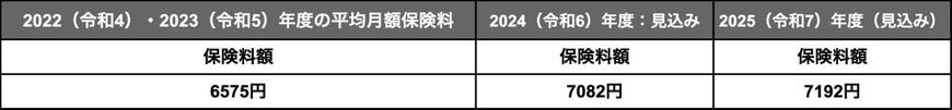 出所：厚生労働省「後期高齢者医療制度の令和6・7年度の保険料率について」をもとにLIMO編集部作成