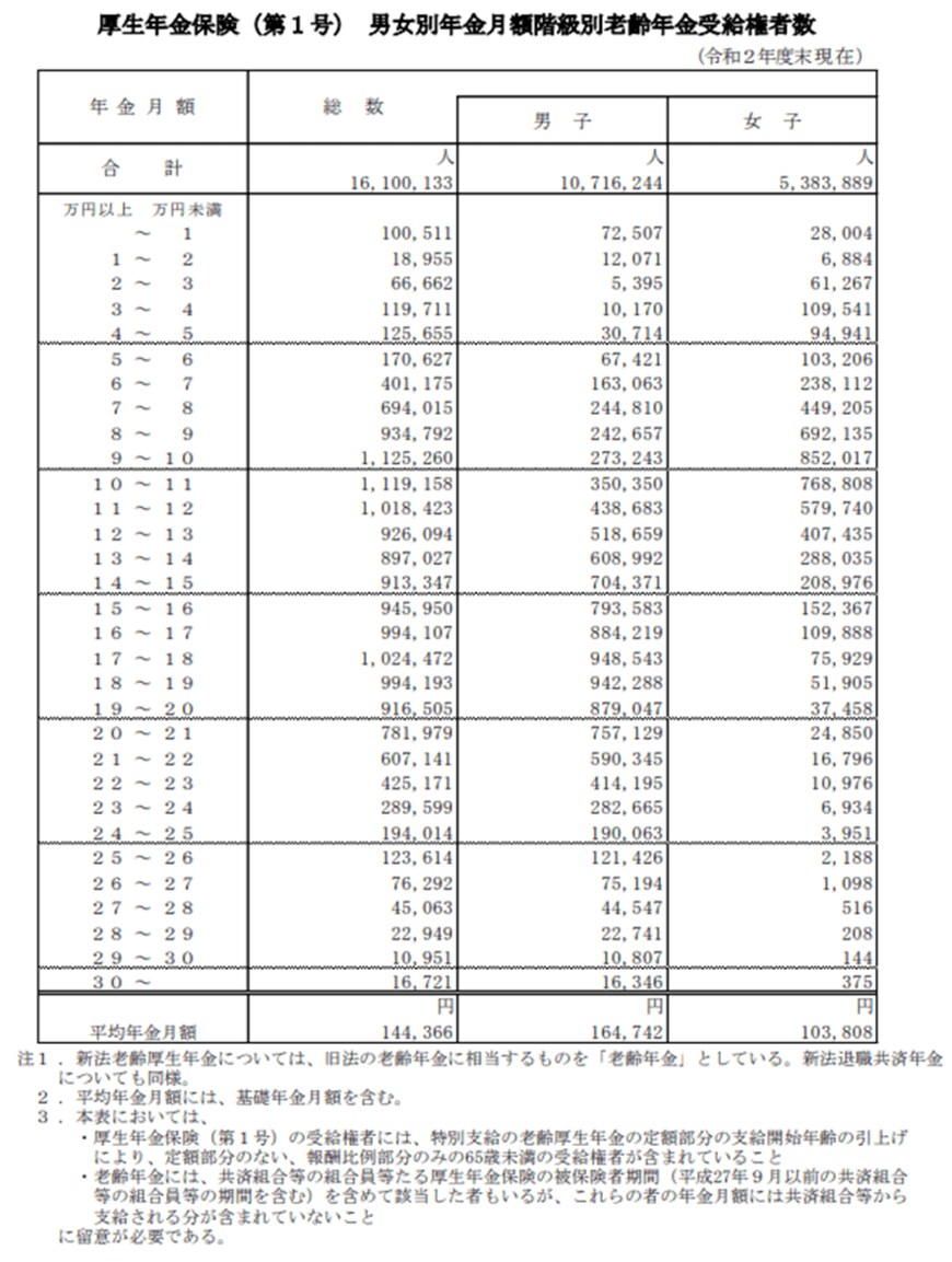 出所：厚生労働省「令和2年度 厚生年金保険・国民年金事業の概況」