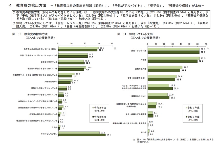 出所：日本政策金融公庫「令和3年度教育費負担の実態調査結果」
