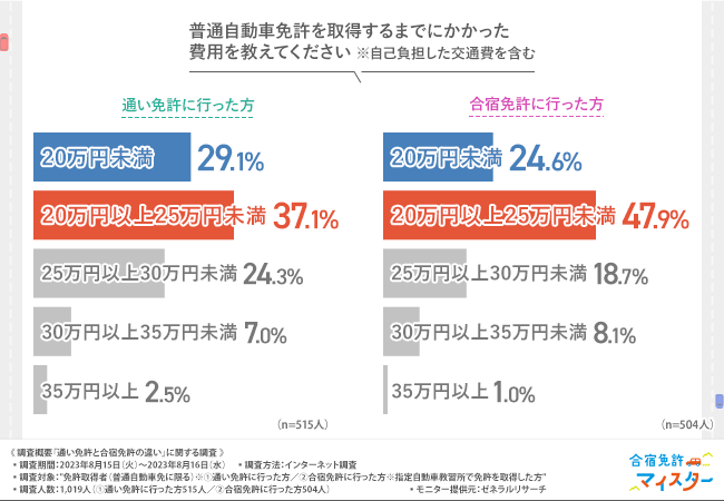 出所：株式会社サクラス【合宿免許と通い免許の違いに関する調査】合宿免許に行った方のおよそ9割が1ヶ月未満で免許を取得している！（PR TIMES）