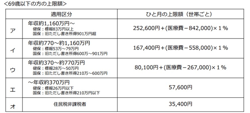 出典：厚生労働省「高額療養費制度を利用される皆さまへ」