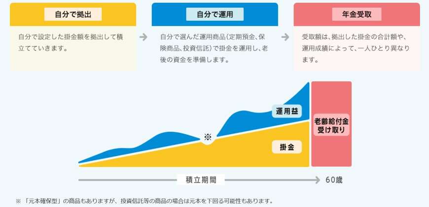 出所：iDeCo公式サイト iDeCoってなに？