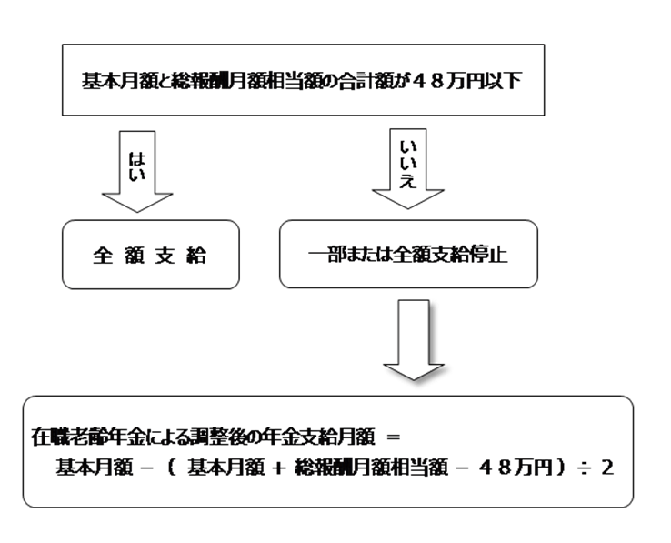 出所：日本年金機構「在職老齢年金の計算方法」