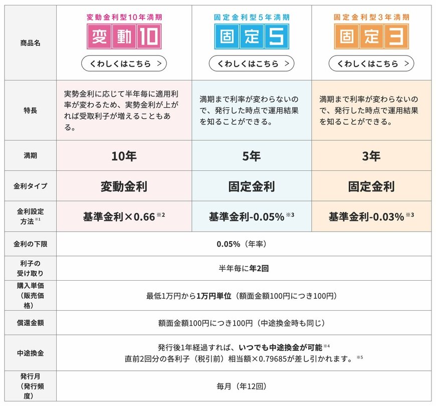 出所：財務省「個人向け国債」