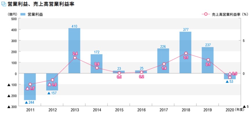 出所：株式会社商船三井　決算情報・財務データ