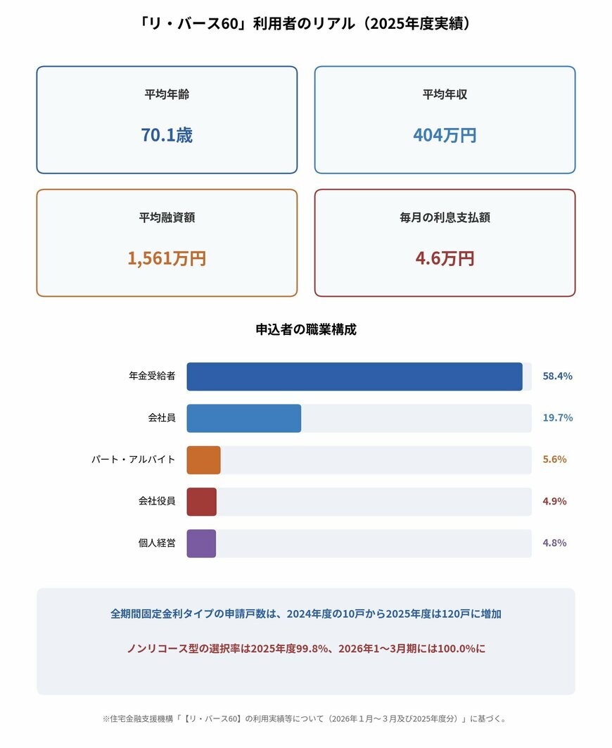 「リ・バース60」利用者のリアル(2025年度実績)