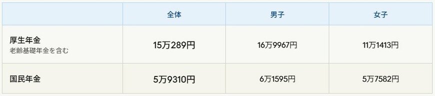 出所：厚生労働省「令和6年度 厚生年金保険・国民年金事業の概況」より筆者作成