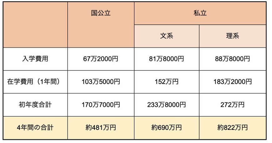 出所：日本政策金融公庫「教育費負担の実態調査結果（令和3年度）」をもとに筆者作成