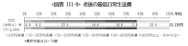 出所：公益財団法人 生命保険文化センター「2022（令和4）年度 生活保障に関する調査」