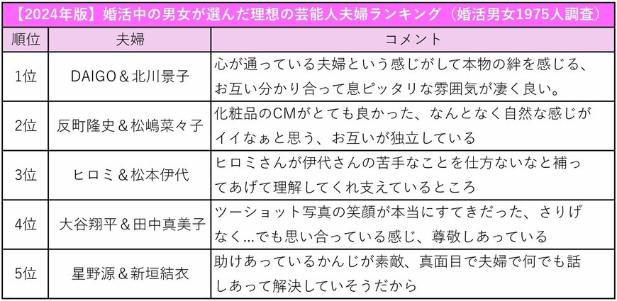 出所：株式会社オミカレ「【2024年版／いい夫婦の日】「理想の夫婦」3年連続1位に輝いたのはアノふたり！昨年ランクインの松下洸平・鈴木亮平は何位に？婚活男女が選ぶ結婚したい芸能人・結婚したい推しスポーツ選手を大発表」をもとにLIMO作成