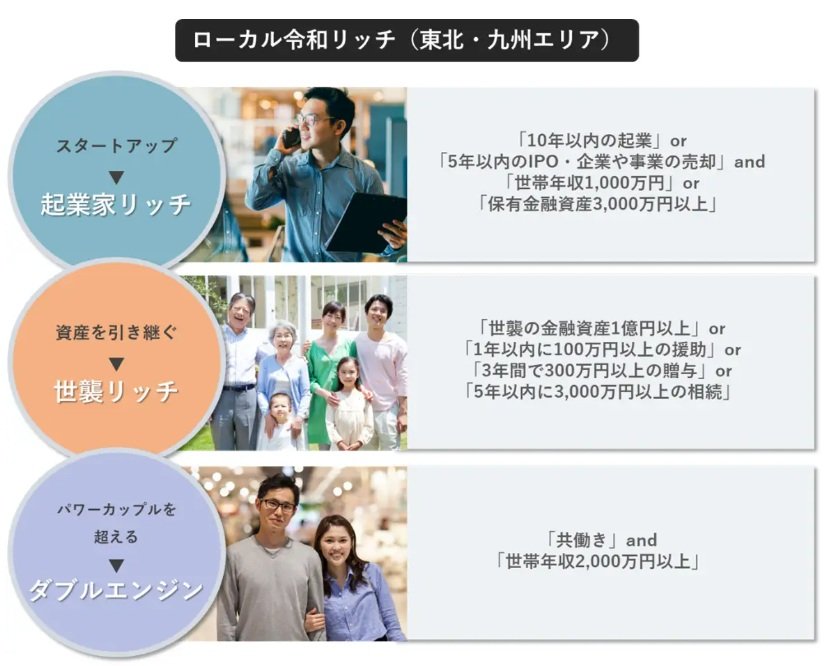 出所：PRTIMES「YOMIKO、ローカル令和リッチ調査（東北・九州）を実施」