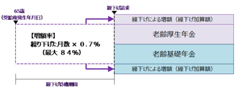 出所：日本年金機構「年金の繰下げ受給」