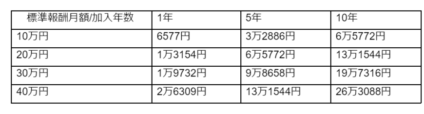 出所：日本年金機構「報酬比例部分」をもとに筆者作成