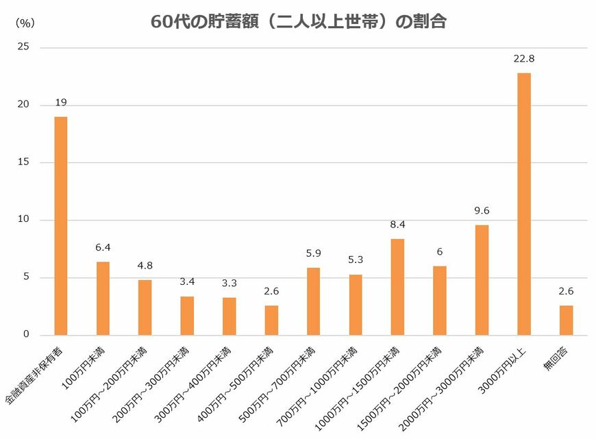 出所：金融広報中央委員会「家計の金融行動に関する世論調査［二人以上世帯調査］（令和3年）」をもとに筆者作成
