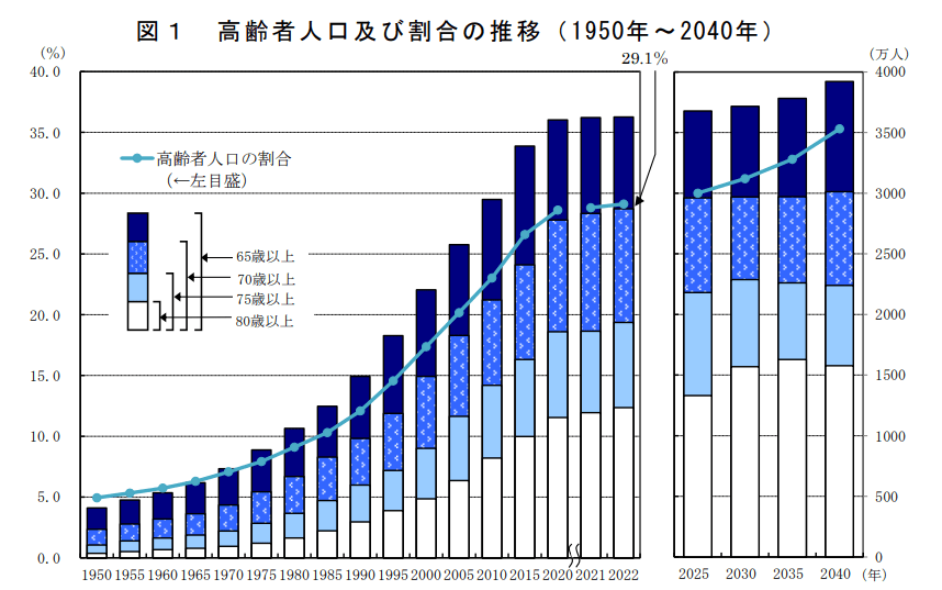 出所：総務省「統計トピックスNo.132統計からみた我が国の高齢者－「敬老の日」にちなんで－」