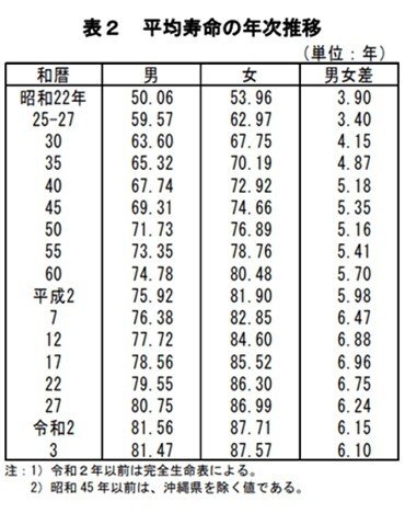 出所：厚生労働省「令和3年簡易生命表の概況」