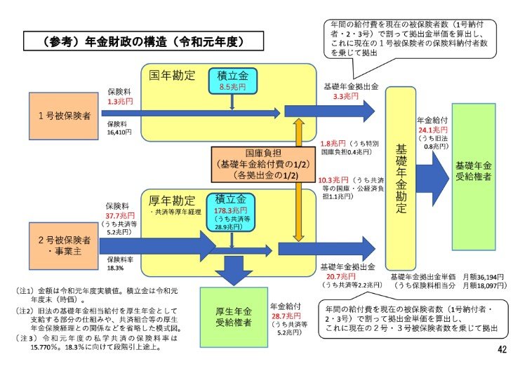 出所：厚生労働省「[年金制度の仕組みと考え方]　第2　公的年金制度の財政方式」