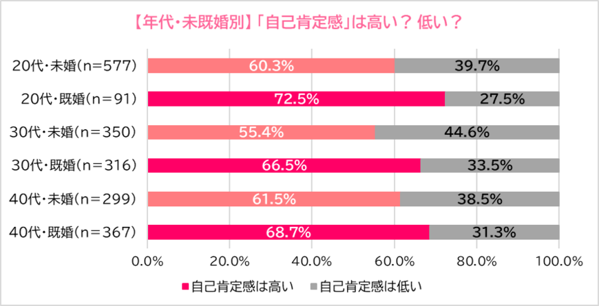 出典：一般社団法人日本リレーションシップ協会「自己肯定感」（2022年3月29日公表）