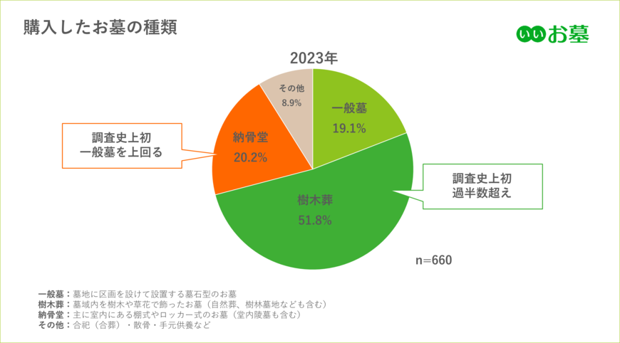 出所：株式会社鎌倉新書　第14回 お墓の消費者全国実態調査（2023年）当社の調査史上初「樹木葬」のシェアが過半数を突破、納骨堂も人気高まる（PR TIMES）2023年3月17日