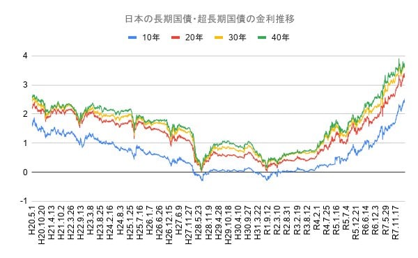 出所：財務省「国債金利情報」をもとにLIMO編集部作成