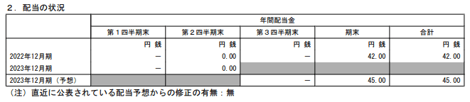 出所：サッポロホールディングス「2023年12月期 第2四半期決算短信〔ＩＦＲＳ〕（連結）」