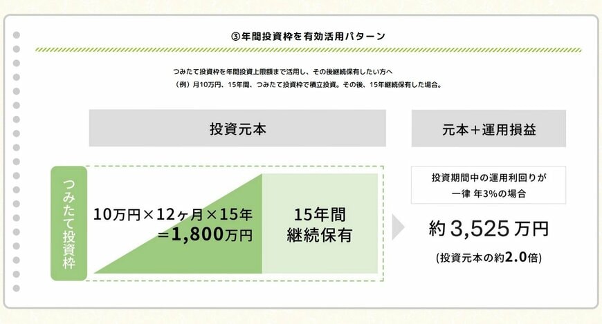 出所：金融庁「NISAの活用事例」