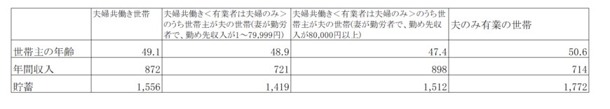 出所：総務省「2024年(令和６年)家計調査/ 貯蓄・負債編 二人以上の世帯 詳細結果表（8－9表）」をもとにLIMO編集部作成