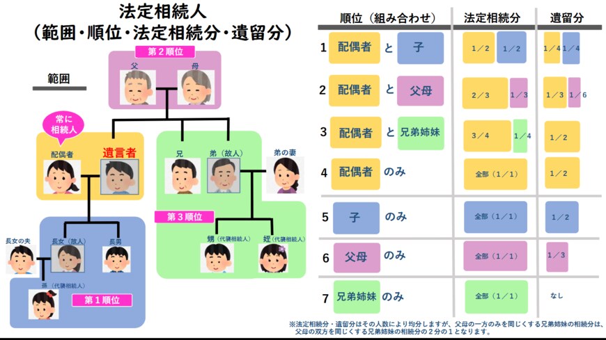 出所：法務局「法定相続人 （範囲・順位・法定相続分・遺留分）」