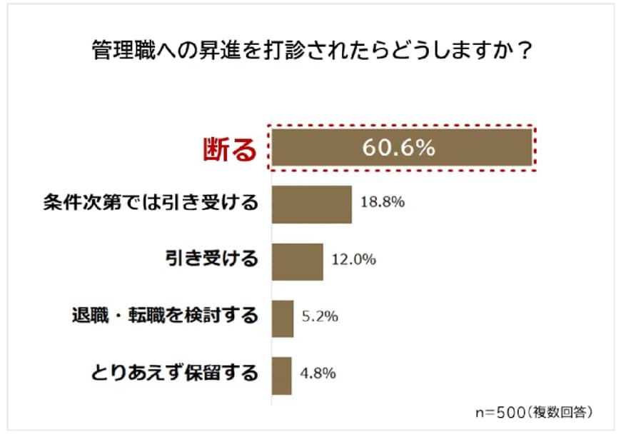 出所：株式会社ビズヒッツ「【管理職になりたくない理由ランキング】男女500人アンケート調査」