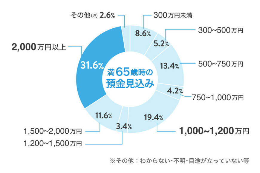 出典：株式会社ホロスプランニング「【老後2,000万円問題アンケート】実際、老後資金（満65歳時）はいくら貯められそうですか？（2022年7月13日公表）