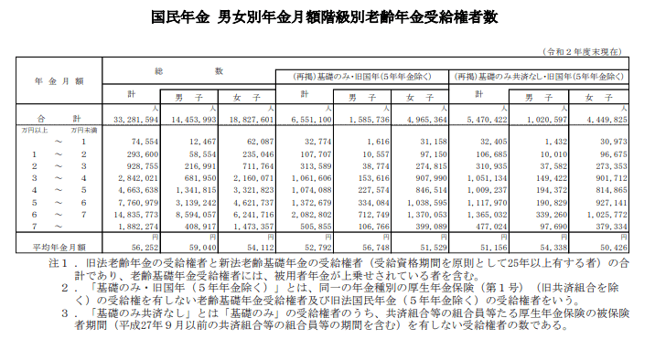 出所：厚生労働省「令和2年度 厚生年金保険・国民年金事業の概況」