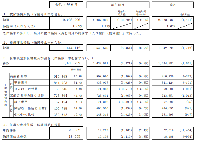 出所：厚生労働省「被保護者調査」（2022年8月分概数）