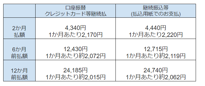 出所：NHK「受信料の窓口 放送受信料のご案内」をもとにLIMO編集部作成