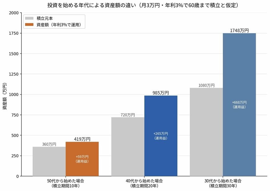 投資を始める年代による資産額の違い（月3万円・年利3%で試算）