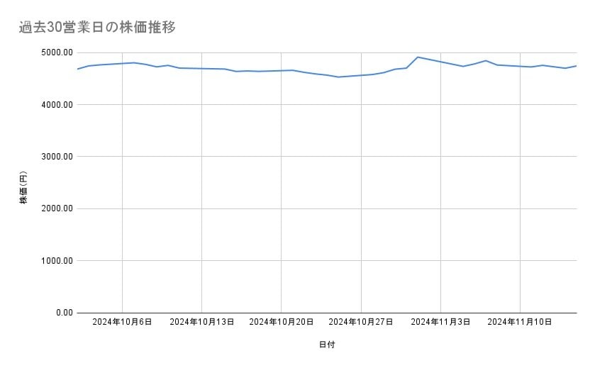 AGCの株価推移（過去30営業日）