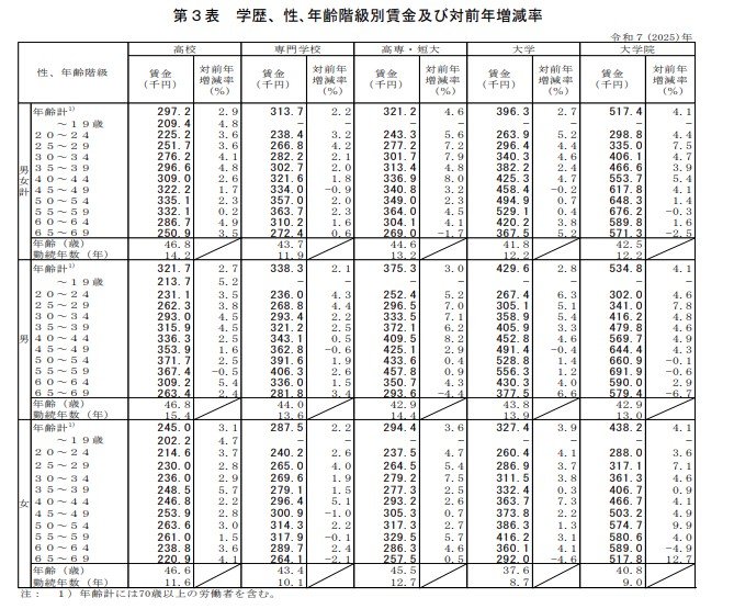 学歴、性､年齢階級別賃金及び対前年増減率