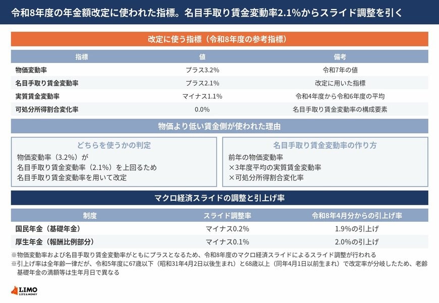令和8年度の年金額改定で用いた物価変動率3.2％と名目手取り賃金変動率2.1％、マクロ経済スライドの調整率、国民年金1.9％と厚生年金2.0％の引上げ率の関係を並べた図